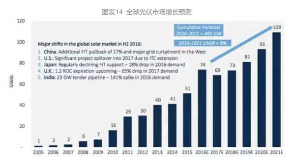 全球光伏市場(chǎng) 全球光伏市場(chǎng)