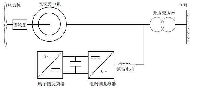 雙饋風力發(fā)電機組的工作原理