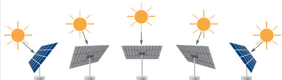 光伏跟蹤系統(tǒng)的分類