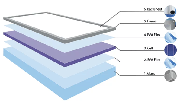 太陽(yáng)能電池板的結(jié)構(gòu)